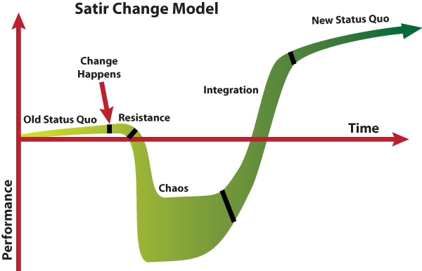 The Satir Change Model